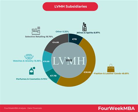 lvmh subsidiaries